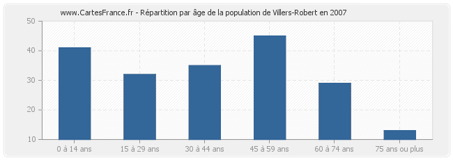 Répartition par âge de la population de Villers-Robert en 2007