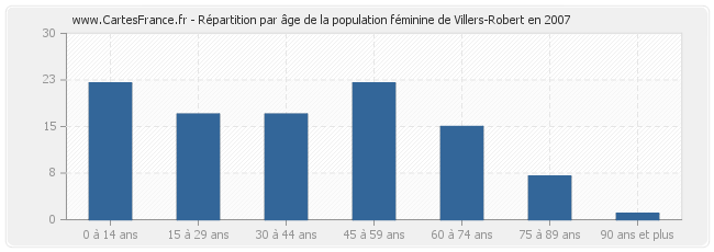 Répartition par âge de la population féminine de Villers-Robert en 2007