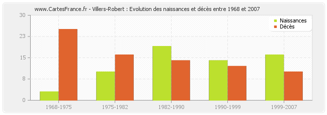 Villers-Robert : Evolution des naissances et décès entre 1968 et 2007