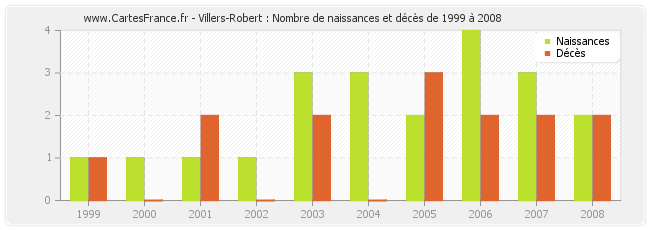 Villers-Robert : Nombre de naissances et décès de 1999 à 2008