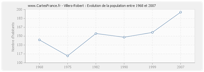 Population Villers-Robert