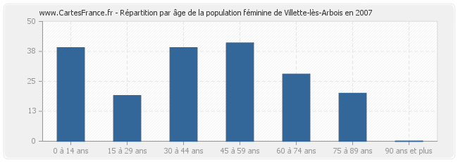 Répartition par âge de la population féminine de Villette-lès-Arbois en 2007