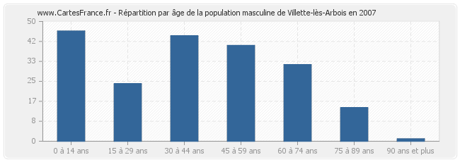 Répartition par âge de la population masculine de Villette-lès-Arbois en 2007