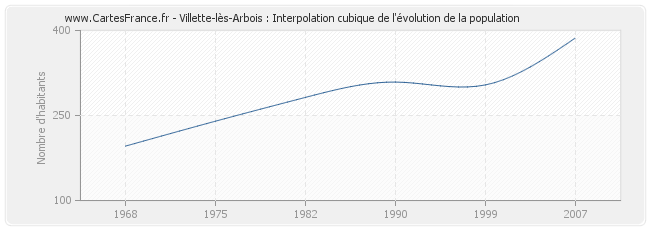 Villette-lès-Arbois : Interpolation cubique de l'évolution de la population