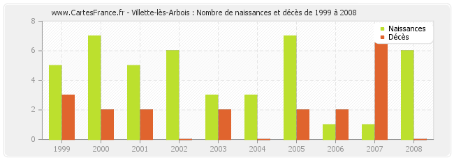 Villette-lès-Arbois : Nombre de naissances et décès de 1999 à 2008
