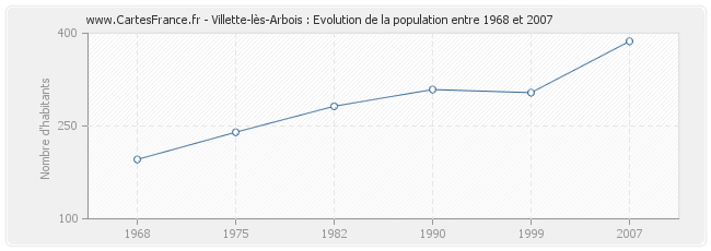 Population Villette-lès-Arbois