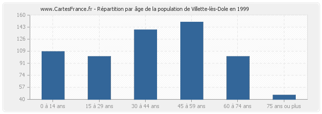 Répartition par âge de la population de Villette-lès-Dole en 1999