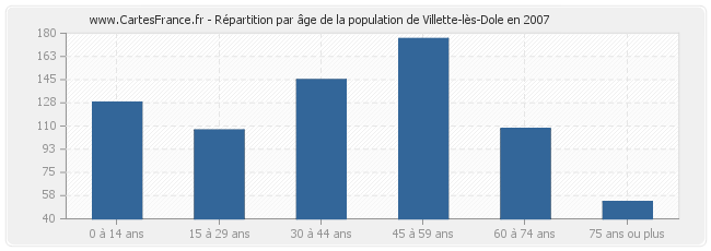 Répartition par âge de la population de Villette-lès-Dole en 2007
