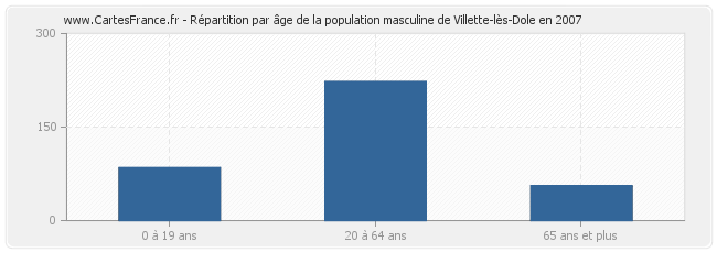 Répartition par âge de la population masculine de Villette-lès-Dole en 2007