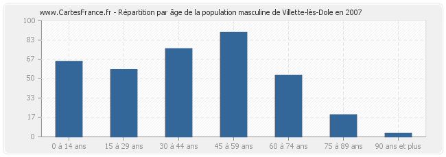Répartition par âge de la population masculine de Villette-lès-Dole en 2007