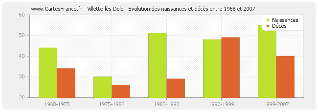 Villette-lès-Dole : Evolution des naissances et décès entre 1968 et 2007