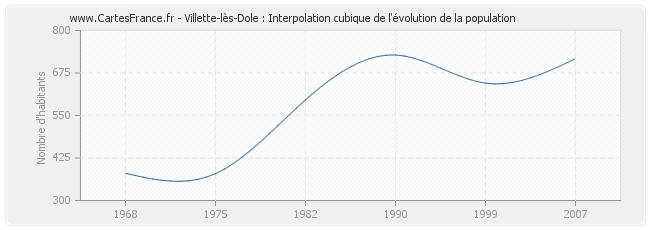 Villette-lès-Dole : Interpolation cubique de l'évolution de la population