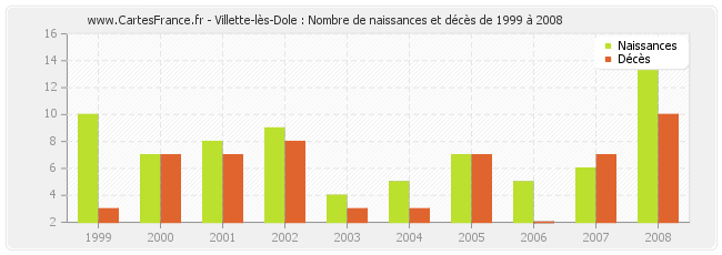 Villette-lès-Dole : Nombre de naissances et décès de 1999 à 2008