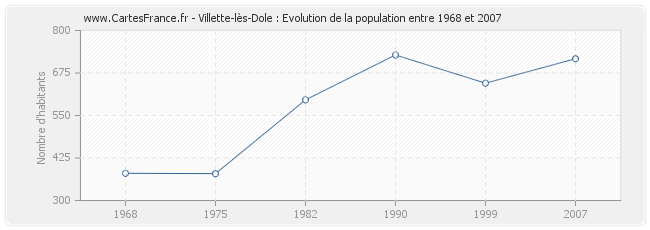 Population Villette-lès-Dole