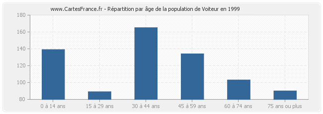 Répartition par âge de la population de Voiteur en 1999