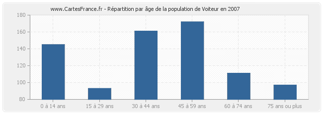 Répartition par âge de la population de Voiteur en 2007