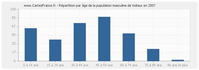Répartition par âge de la population masculine de Voiteur en 2007