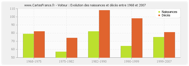 Voiteur : Evolution des naissances et décès entre 1968 et 2007