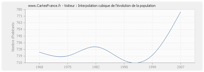 Voiteur : Interpolation cubique de l'évolution de la population