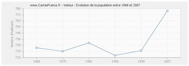 Population Voiteur
