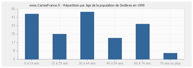 Répartition par âge de la population de Sindères en 1999