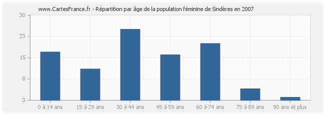 Répartition par âge de la population féminine de Sindères en 2007