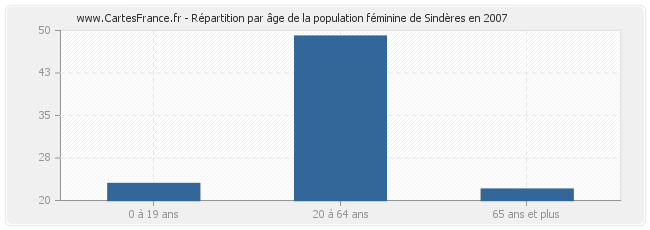 Répartition par âge de la population féminine de Sindères en 2007