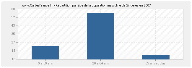 Répartition par âge de la population masculine de Sindères en 2007