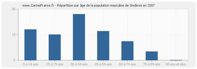 Répartition par âge de la population masculine de Sindères en 2007