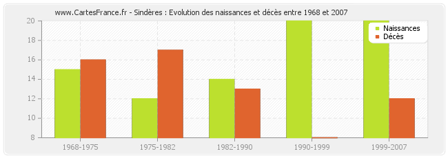 Sindères : Evolution des naissances et décès entre 1968 et 2007