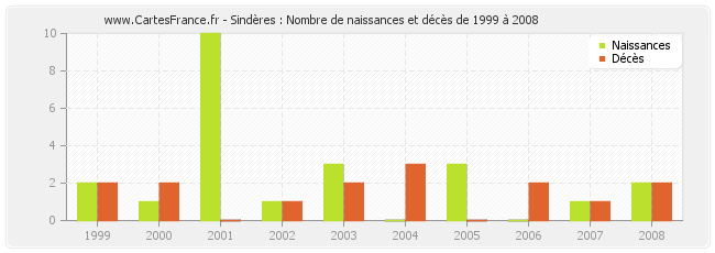 Sindères : Nombre de naissances et décès de 1999 à 2008