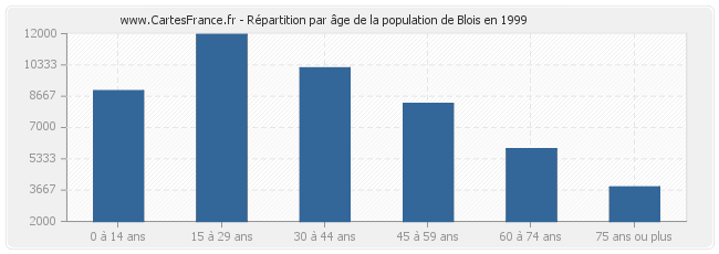 Répartition par âge de la population de Blois en 1999