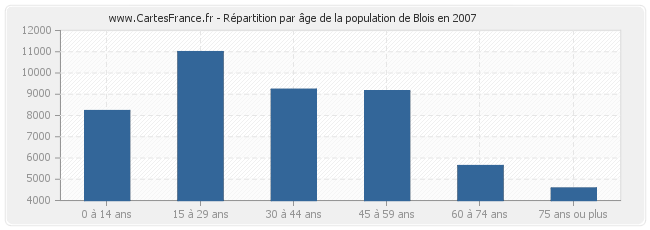 Répartition par âge de la population de Blois en 2007
