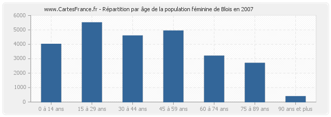 Répartition par âge de la population féminine de Blois en 2007