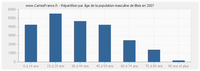 Répartition par âge de la population masculine de Blois en 2007
