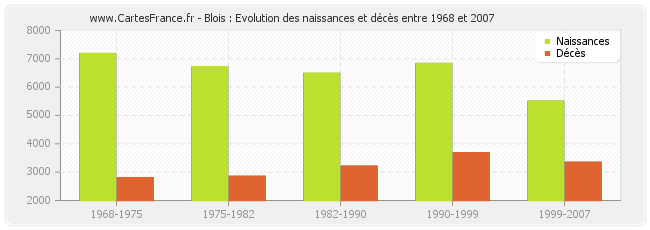 Blois : Evolution des naissances et décès entre 1968 et 2007