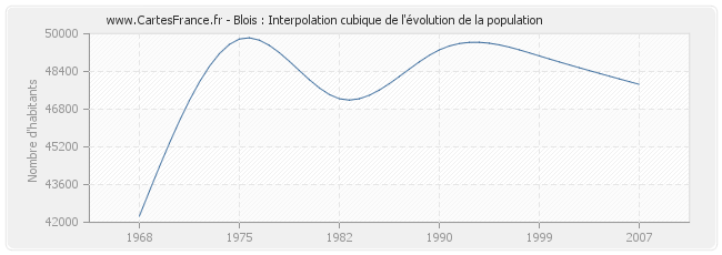 Blois : Interpolation cubique de l'évolution de la population