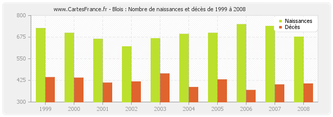 Blois : Nombre de naissances et décès de 1999 à 2008