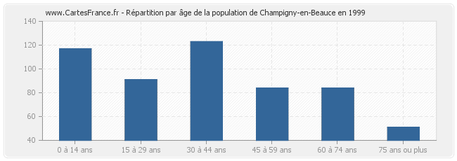 Répartition par âge de la population de Champigny-en-Beauce en 1999