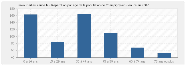 Répartition par âge de la population de Champigny-en-Beauce en 2007