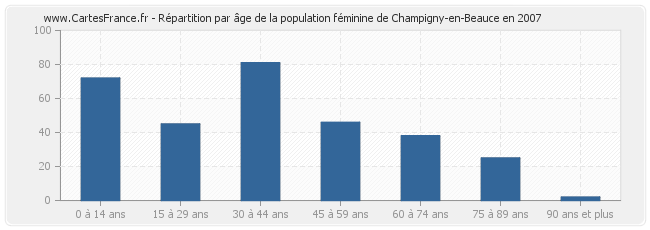 Répartition par âge de la population féminine de Champigny-en-Beauce en 2007