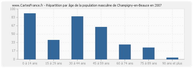 Répartition par âge de la population masculine de Champigny-en-Beauce en 2007