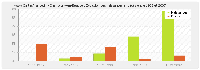 Champigny-en-Beauce : Evolution des naissances et décès entre 1968 et 2007