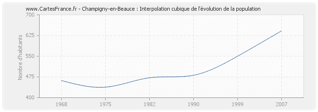 Champigny-en-Beauce : Interpolation cubique de l'évolution de la population