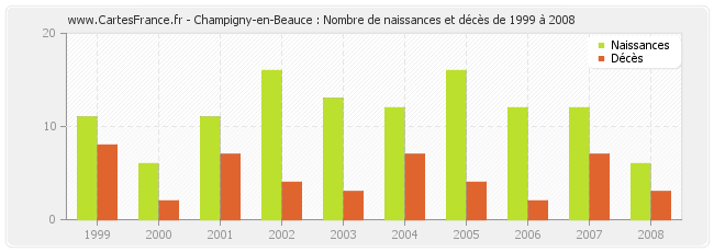 Champigny-en-Beauce : Nombre de naissances et décès de 1999 à 2008