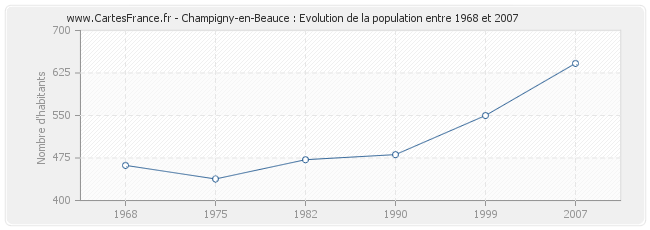 Population Champigny-en-Beauce