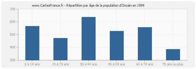 Répartition par âge de la population d'Onzain en 1999
