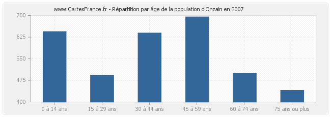 Répartition par âge de la population d'Onzain en 2007