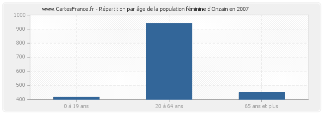 Répartition par âge de la population féminine d'Onzain en 2007