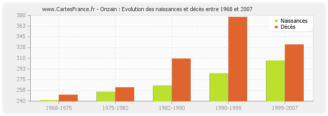Onzain : Evolution des naissances et décès entre 1968 et 2007